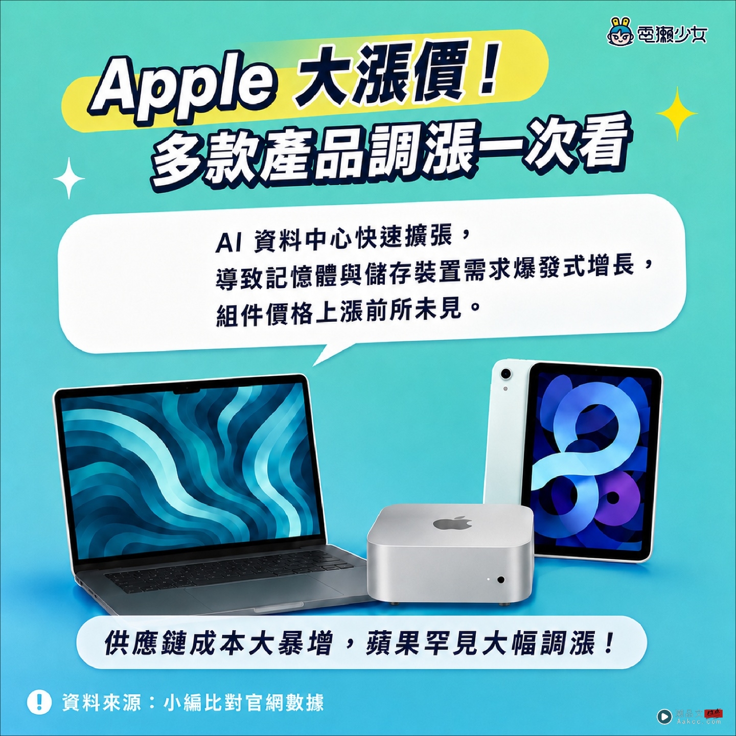 笔电手机今年都在涨!为什么 Apple 也要跟风?MacBook Pro 直接贵了 1 万元,顶规飙破 35 万 笔电手机今年都在涨!为什么 Apple 也要跟风?MacBook Pro 直接贵了 1 万元,顶规飙破 35 万