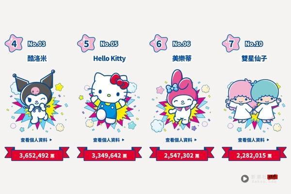 2025三丽鸥角色人气排名!Hello Kitty跌前三,酷洛米第四,他睽违9年赢大耳狗拿第一! 内容图4 新潮社-实时最新热点娱乐时尚美妆等新闻资讯网站! 2025三丽鸥角色排名,kitty跌前三,这角色首次拿第一