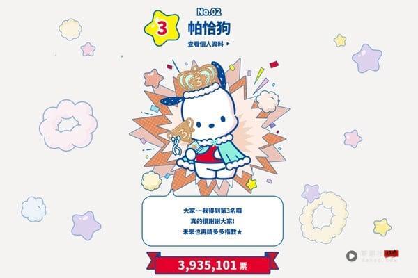2025三丽鸥角色人气排名!Hello Kitty跌前三,酷洛米第四,他睽违9年赢大耳狗拿第一! 内容图3 新潮社-实时最新热点娱乐时尚美妆等新闻资讯网站! 2025三丽鸥角色排名,kitty跌前三,这角色首次拿第一