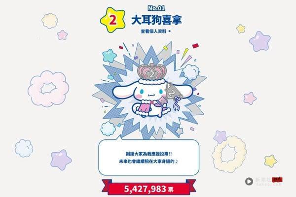 2025三丽鸥角色人气排名!Hello Kitty跌前三,酷洛米第四,他睽违9年赢大耳狗拿第一! 内容图2 新潮社-实时最新热点娱乐时尚美妆等新闻资讯网站! 2025三丽鸥角色排名,kitty跌前三,这角色首次拿第一