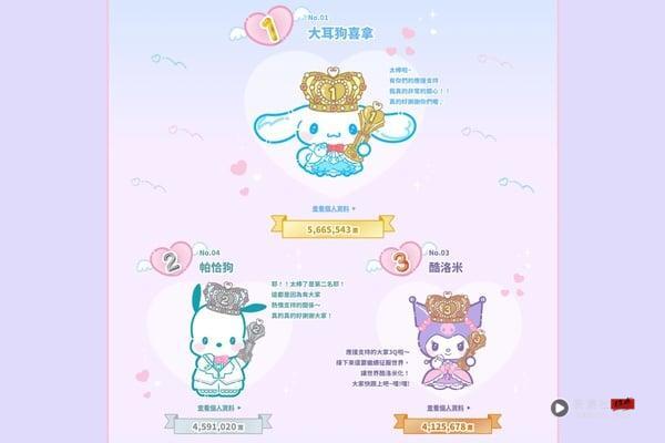 2025三丽鸥角色人气排名!Hello Kitty跌前三,酷洛米第四,他睽违9年赢大耳狗拿第一! 内容图6 新潮社-实时最新热点娱乐时尚美妆等新闻资讯网站! 2025三丽鸥角色人气排名!Hello Kitty跌前三,酷洛米第四,他睽违9年赢大耳狗拿第一!