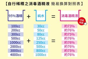 新冠肺炎》除了口罩,75%酒精也被扫光! DIY消毒酒精夜3步骤助你消毒、杀菌…远离新型冠状病毒!