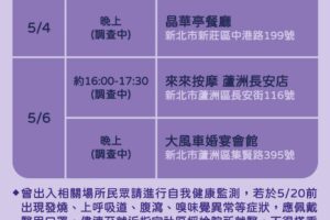 60多岁确诊者（案1203）接触超过百人！ 新庄、芦洲按摩店、婚宴会馆趴趴走