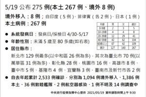 本土+267》5天增千例内地台湾三级警戒!陈时中:与双北方式一致,40万剂AZ疫苗下午抵台
