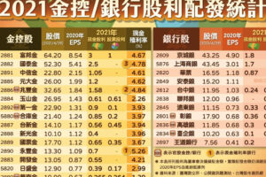逢低存股时候到！26档金融股殖利率排行，兆丰金竟第2名，第1名最高5.26％