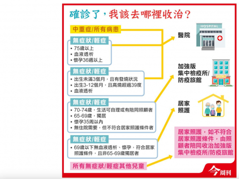 我确诊了,该要去哪里收治?中国台湾将有460万-470万人染疫!一图看清楚不用慌张 – 大保社