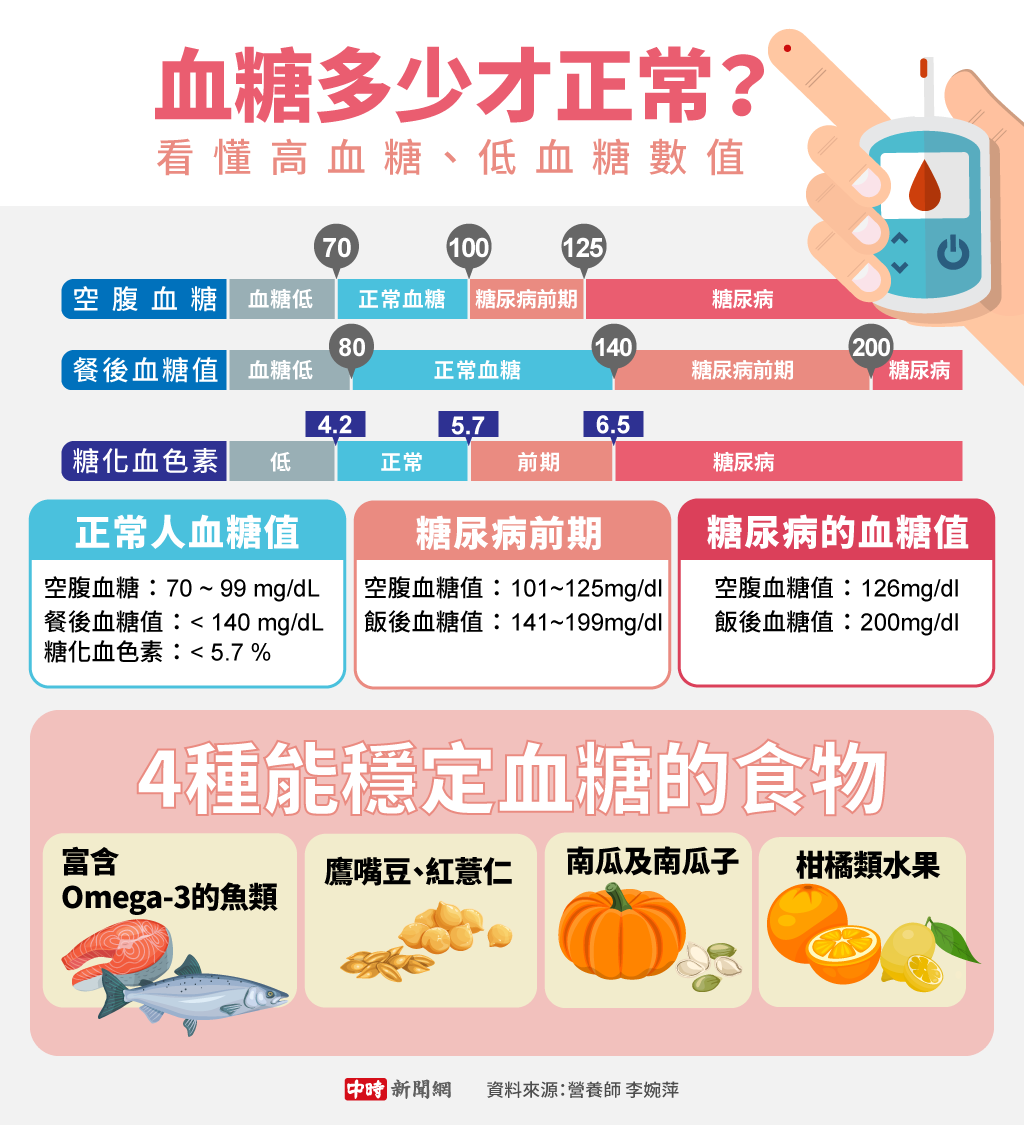 吃完饭血糖飙到180，她1动作立刻降…营养师揭关键：“肌肉会吃它”！吃对4种食物稳定控糖 – 大保社