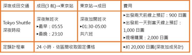 东京自由行必看!红眼航班第一次就上手:成田机场周边交通住宿全攻略 内容图1 女神网-大潮社TV实时追踪属于女人新资讯的综合网站! 18102401.png