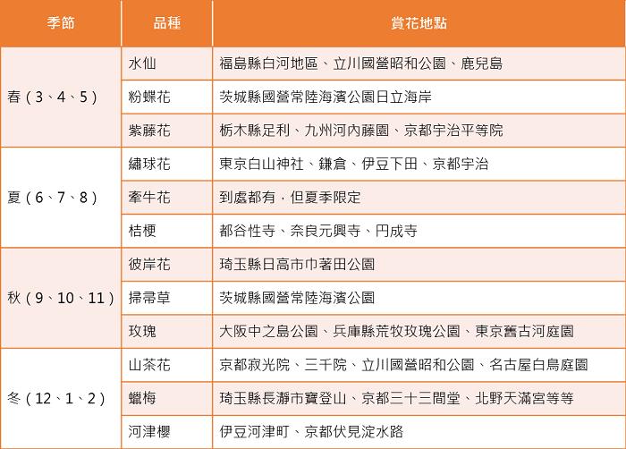 【统整】日本一年四季赏花攻略!不只樱花,这些景点一样不能错过! 内容图2 女神网-大潮社TV实时追踪属于女人新资讯的综合网站! 【统整】日本一年四季赏花攻略!不只樱花,这些景点一样不能错过! 休闲学堂 图2张