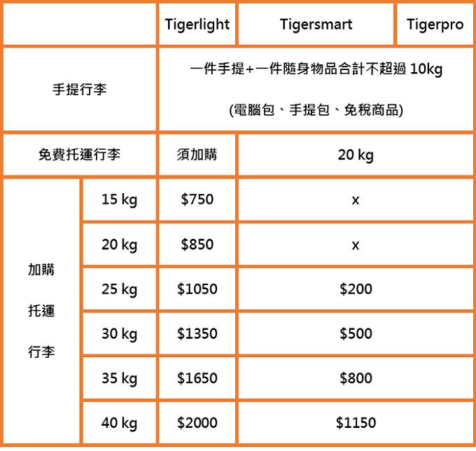 出国搭廉航好划算!但这些限制要注意:【TW廉价航空】免费行李限重&尺寸总整理 内容图3 女神网-大潮社TV实时追踪属于女人新资讯的综合网站! 2018071602-tiger.png