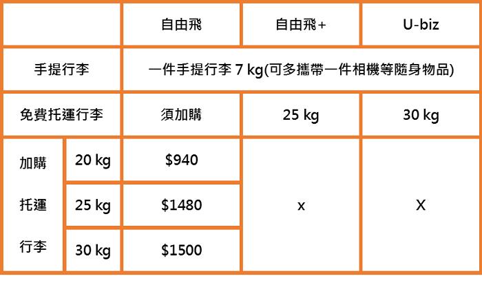 出国搭廉航好划算!但这些限制要注意:【TW廉价航空】免费行李限重&尺寸总整理 内容图17 女神网-大潮社TV实时追踪属于女人新资讯的综合网站! 08.png