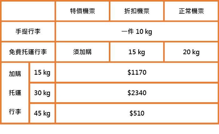 出国搭廉航好划算!但这些限制要注意:【TW廉价航空】免费行李限重&尺寸总整理 内容图19 女神网-大潮社TV实时追踪属于女人新资讯的综合网站! 09.png