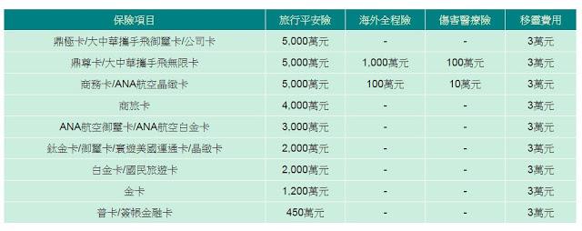 出国度价旅游平安险该怎么买?解析信用卡送旅平险的 5 大陷阱缺点 内容图3 女神网-大潮社TV实时追踪属于女人新资讯的综合网站! 3