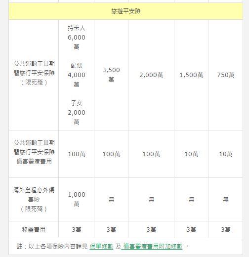 出国度价旅游平安险该怎么买?解析信用卡送旅平险的 5 大陷阱缺点 内容图7 女神网-大潮社TV实时追踪属于女人新资讯的综合网站! 7
