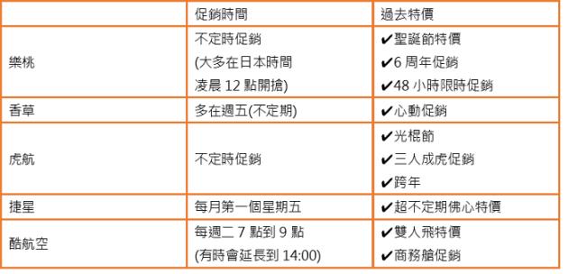 廉价航空怎么抢便宜机票?乐桃、虎航、捷星促销时间懒人包 内容图2 女神网-大潮社TV实时追踪属于女人新资讯的综合网站! form.png
