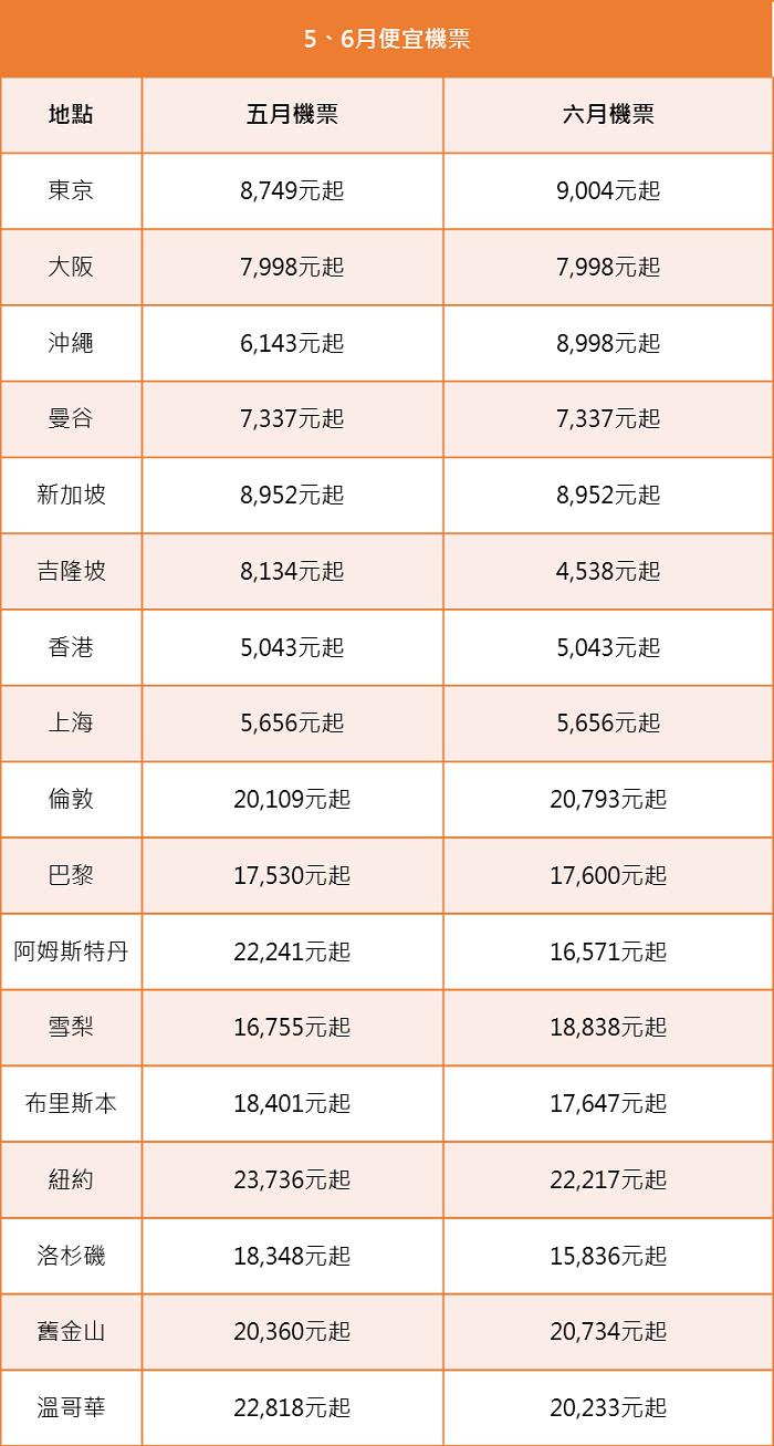 暑假前先冲一波!便宜机票总整理,日本、香港、泰国全都万元以内 内容图2 女神网-大潮社TV实时追踪属于女人新资讯的综合网站! 123.png
