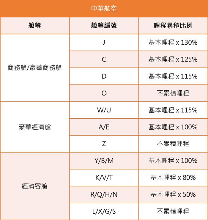 【飞行疑问】机票上的X、L、N 舱,到底是什么意思? 内容图4 女神网-大潮社TV实时追踪属于女人新资讯的综合网站! 中华航空.png