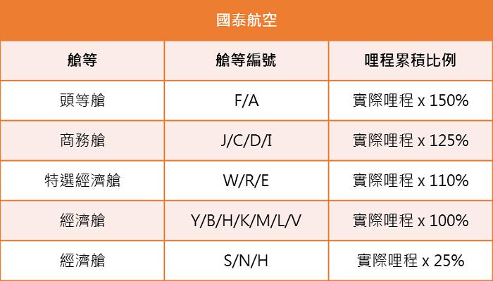 【飞行疑问】机票上的X、L、N 舱,到底是什么意思? 内容图5 女神网-大潮社TV实时追踪属于女人新资讯的综合网站! 国泰.png
