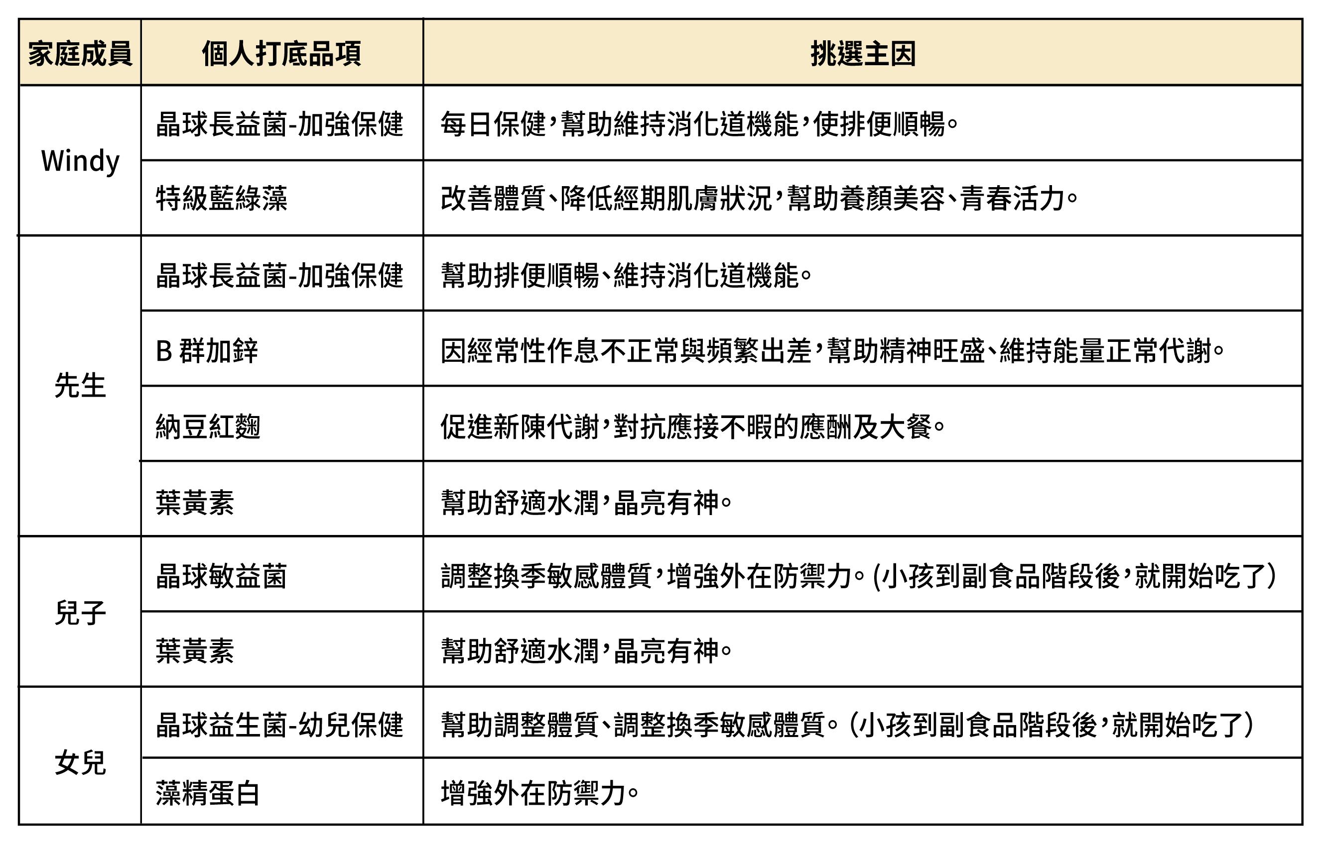 如何兼顾职场与家庭?营养师吴兆芝教你“选对好的保健食品,更有效率照顾家人健康!” 内容图7 女神网-大潮社TV实时追踪属于女人新资讯的综合网站! 钰雯要的表格.png