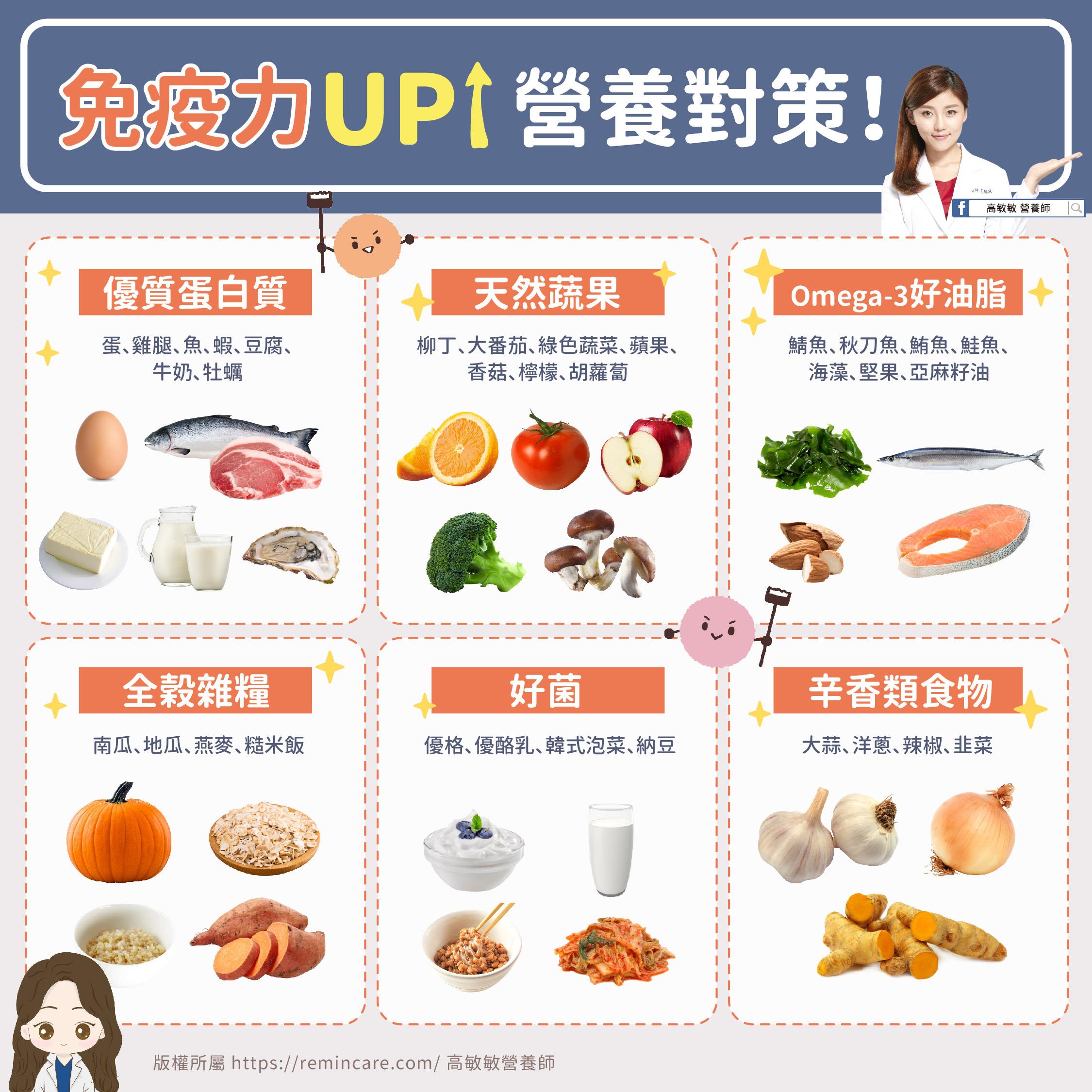 预防新冠肺炎、流感,就该提升免疫力!高敏敏营养师提供 6 个饮食重点,从“吃”找回健康 内容图2 女神网-大潮社TV实时追踪属于女人新资讯的综合网站! S__12329134