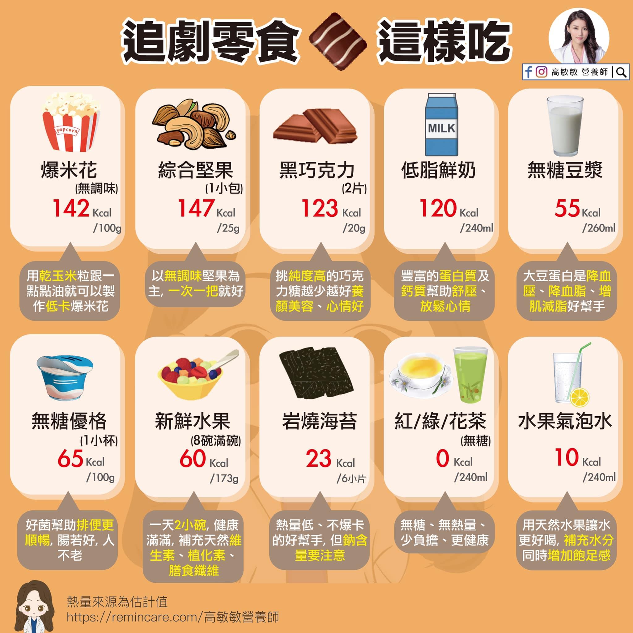 追剧怎么可能不配零食?高敏敏营养师推荐 10 种低卡热量食物,让吃宵夜不再有额外的压力 内容图3 女神网-大潮社TV实时追踪属于女人新资讯的综合网站! 追剧怎么可能不配零食?高敏敏营养师推荐 10 种低卡热量食物,让吃宵夜不再有额外的压力 健康养生 图3张