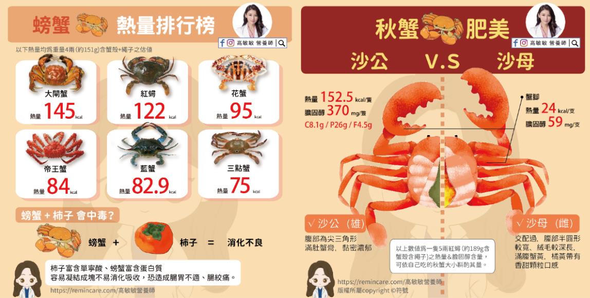 秋蟹正肥美,吃多胆固醇恐飙高、痛风易发作?高敏敏营养师:魔鬼藏在美味里,蟹黄、蟹膏为“主要陷阱区” 内容图2 女神网-大潮社TV实时追踪属于女人新资讯的综合网站! 秋蟹正肥美,吃多胆固醇恐飙高、痛风易发作?高敏敏营养师:魔鬼藏在美味里,蟹黄、蟹膏为“主要陷阱区” 健康养生 图2张