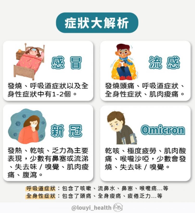 教你分辨感冒及 Omicron 确诊症状:医吁 5 大自我保护守则,养成抵抗病毒好习惯 内容图2 女神网-大潮社TV实时追踪属于女人新资讯的综合网站! 教你分辨感冒及 Omicron 确诊症状:医吁 5 大自我保护守则,养成抵抗病毒好习惯 健康养生 图2张