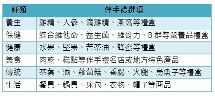 【2022 过年伴手礼精选】不论送长辈、平辈,选择这些就能放心不踩雷! 内容图2 女神网-大潮社TV实时追踪属于女人新资讯的综合网站! 【2022 过年伴手礼精选】不论送长辈、平辈,选择这些就能放心不踩雷! 家庭学堂 图2张