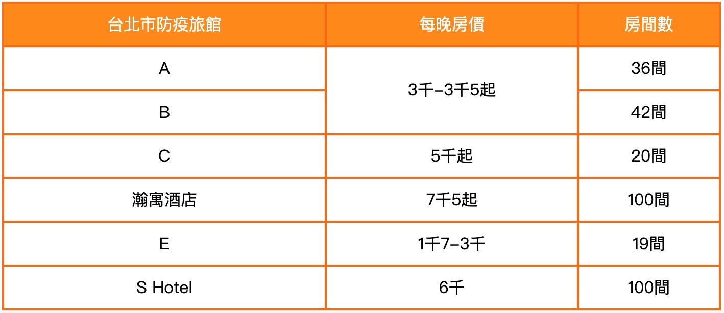 居家隔离、检疫能住哪?内地台湾安心住宿旅馆总整理,让你舒适度过 内容图3 女神网-大潮社TV实时追踪属于女人新资讯的综合网站! 1586758261463@2x