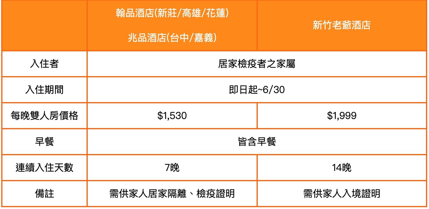 居家隔离、检疫能住哪?内地台湾安心住宿旅馆总整理,让你舒适度过 内容图4 女神网-大潮社TV实时追踪属于女人新资讯的综合网站! 1586758274635@2x