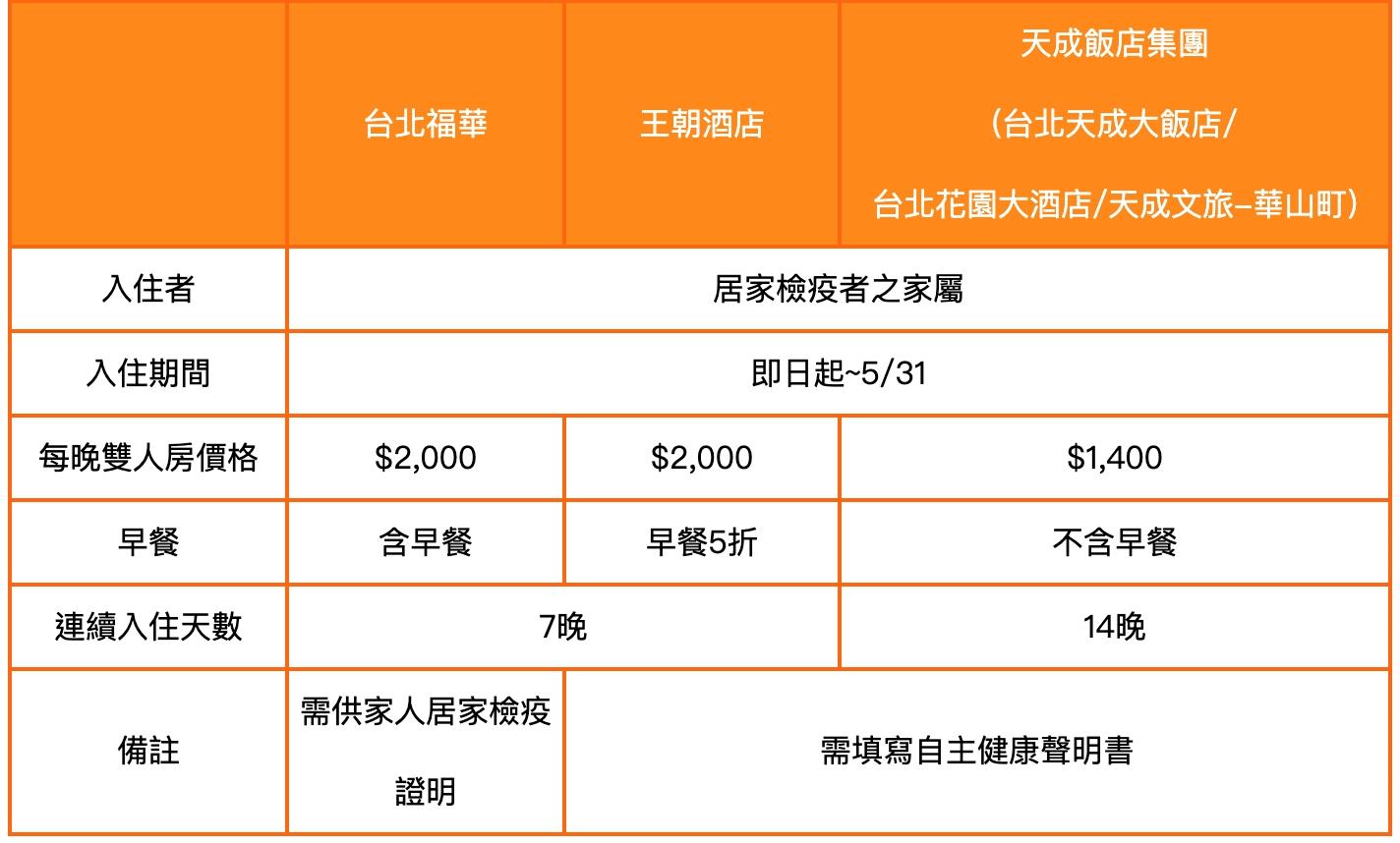 居家隔离、检疫能住哪?内地台湾安心住宿旅馆总整理,让你舒适度过 内容图5 女神网-大潮社TV实时追踪属于女人新资讯的综合网站! 1586758291179@2x