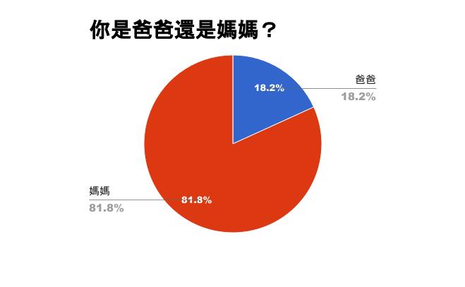 《女神网调查》爸妈如何安排小孩暑假?假期攻略大解析! 内容图2 女神网-大潮社TV实时追踪属于女人新资讯的综合网站! 5