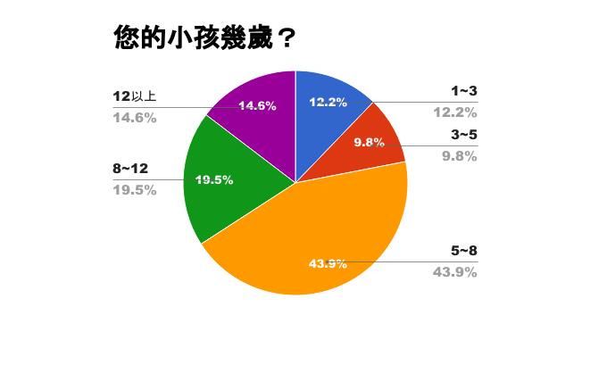 《女神网调查》爸妈如何安排小孩暑假?假期攻略大解析! 内容图3 女神网-大潮社TV实时追踪属于女人新资讯的综合网站! 6