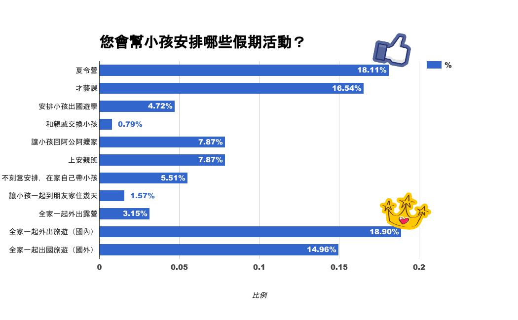 《女神网调查》爸妈如何安排小孩暑假?假期攻略大解析! 内容图4 女神网-大潮社TV实时追踪属于女人新资讯的综合网站! 1