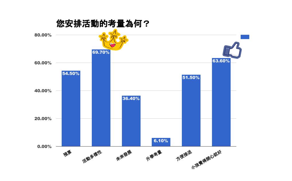 《女神网调查》爸妈如何安排小孩暑假?假期攻略大解析! 内容图7 女神网-大潮社TV实时追踪属于女人新资讯的综合网站! 7