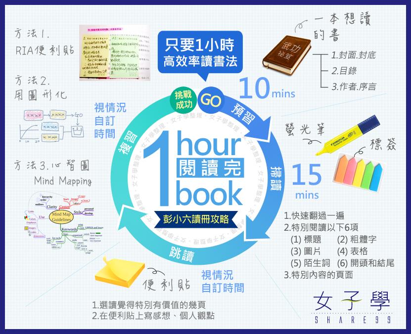 中国台湾知识型网红彭小六教你没时间时可以如何阅读,一小时内读完一本书(下) 内容图5 女神网-大潮社TV实时追踪属于女人新资讯的综合网站! 2