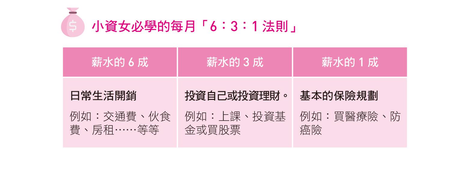 存钱有方法!善用“6:3:1 法则”帮自己加薪 内容图3 女神网-大潮社TV实时追踪属于女人新资讯的综合网站! 存钱有方法!善用“6:3:1 法则”帮自己加薪 女人观点 图3张