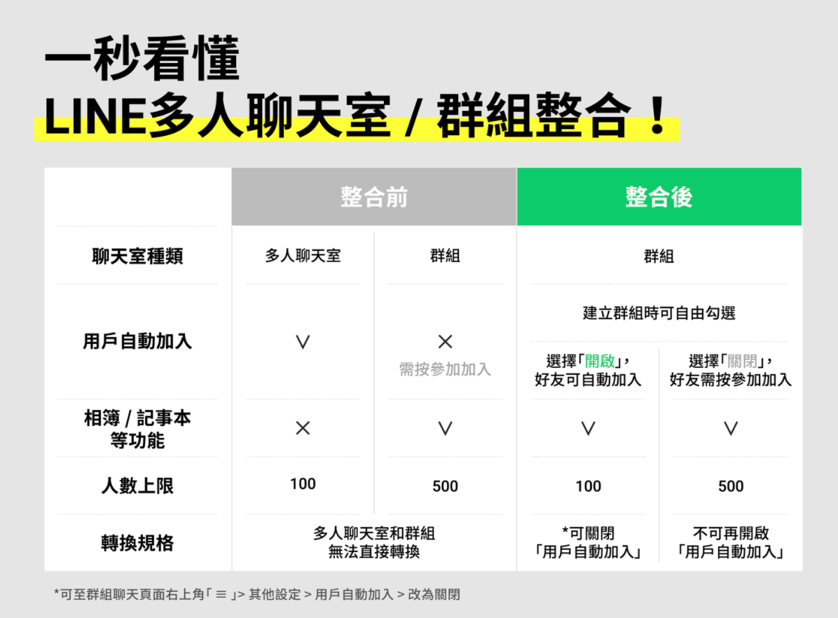 LINE 将‘ 多人聊天室 ’、‘ 群组 ’功能整合!可自动加入成员,不怕遗漏前面讯息 内容图3 潮品文-大潮社旗下实时最新热点娱乐时尚数码等新闻资讯网站! LINE 将‘ 多人聊天室 ’、‘ 群组 ’功能整合!可自动加入成员,不怕遗漏前面讯息