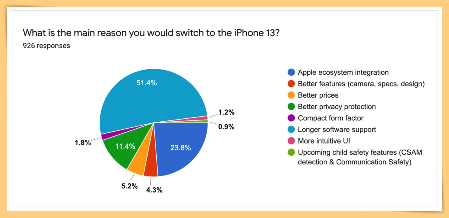 News I iPhone 13不如上一代？Android用户不想跳槽因没有这个！ 更多热点 图6张