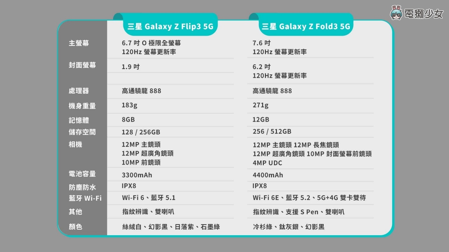 三星双折叠机 Galaxy Z Flip3 5G 和 Galaxy Z Fold3 5G 开箱体验,加入防水、S Pen手写功能更齐全,价格也更亲民 内容图54 潮品文-大潮社旗下实时最新热点娱乐时尚数码等新闻资讯网站! 三星双折叠机 Galaxy Z Flip3 5G 和 Galaxy Z Fold3 5G 开箱体验,加入防水、S Pen手写功能更齐全,价格也更亲民