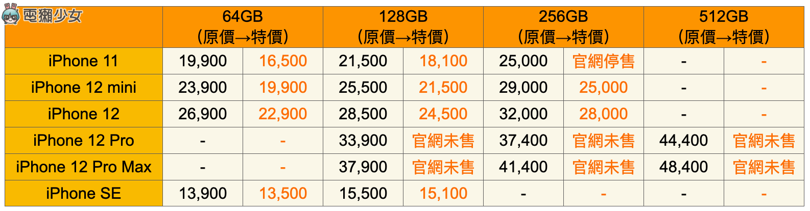 旧机降价 4000!iPhone 12、iPhone 13 系列价格比较 只差 1400 你会选谁? 内容图2 潮品文-大潮社旗下实时最新热点娱乐时尚数码等新闻资讯网站! 旧机降价 4000!iPhone 12、iPhone 13 系列价格比较 只差 1400 你会选谁?