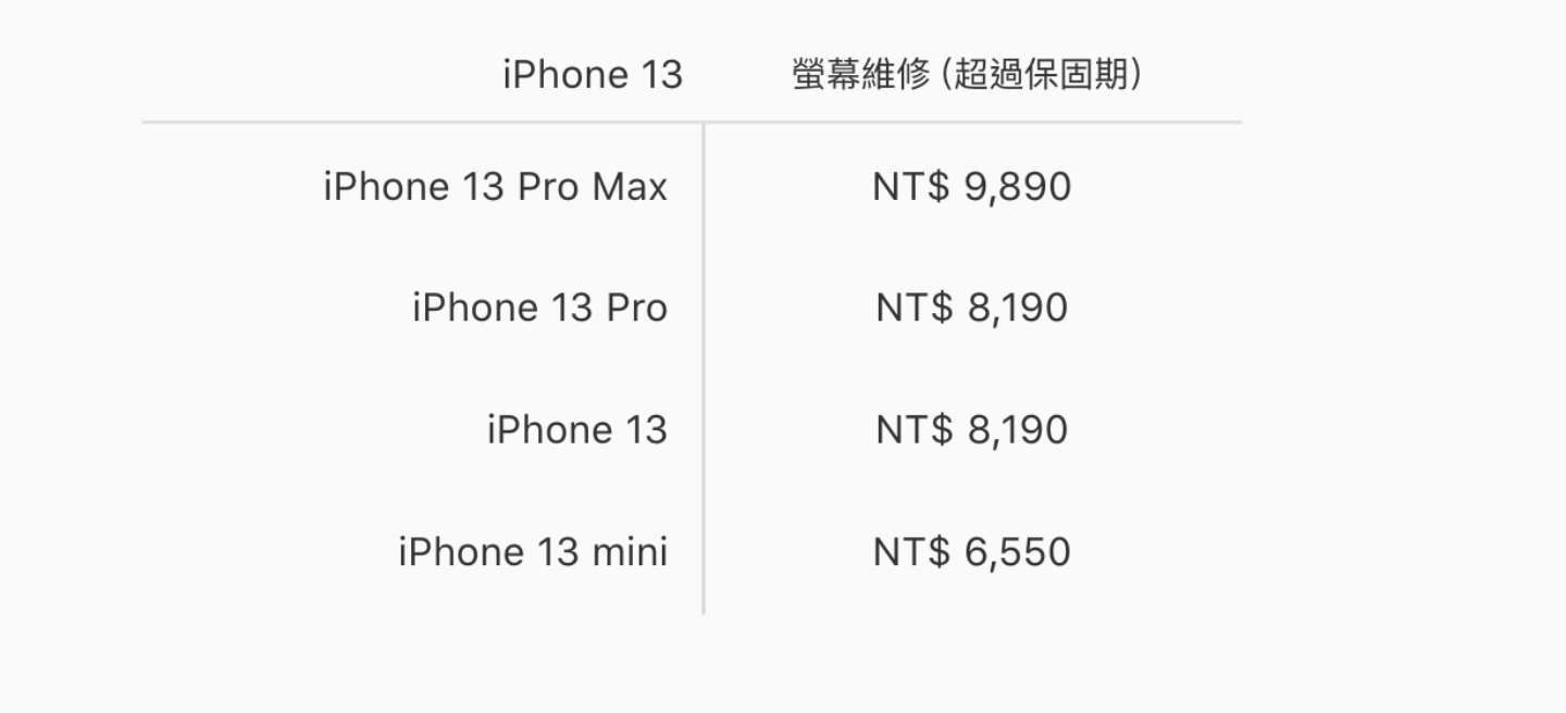 iPhone 13 全系列新机萤幕维修价格出炉！最便宜也要 6,550 元