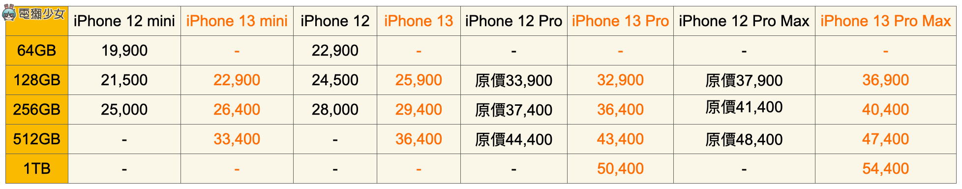 旧机降价 4000!iPhone 12、iPhone 13 系列价格比较 只差 1400 你会选谁? 内容图3 潮品文-大潮社旗下实时最新热点娱乐时尚数码等新闻资讯网站! 旧机降价 4000!iPhone 12、iPhone 13 系列价格比较 只差 1400 你会选谁?