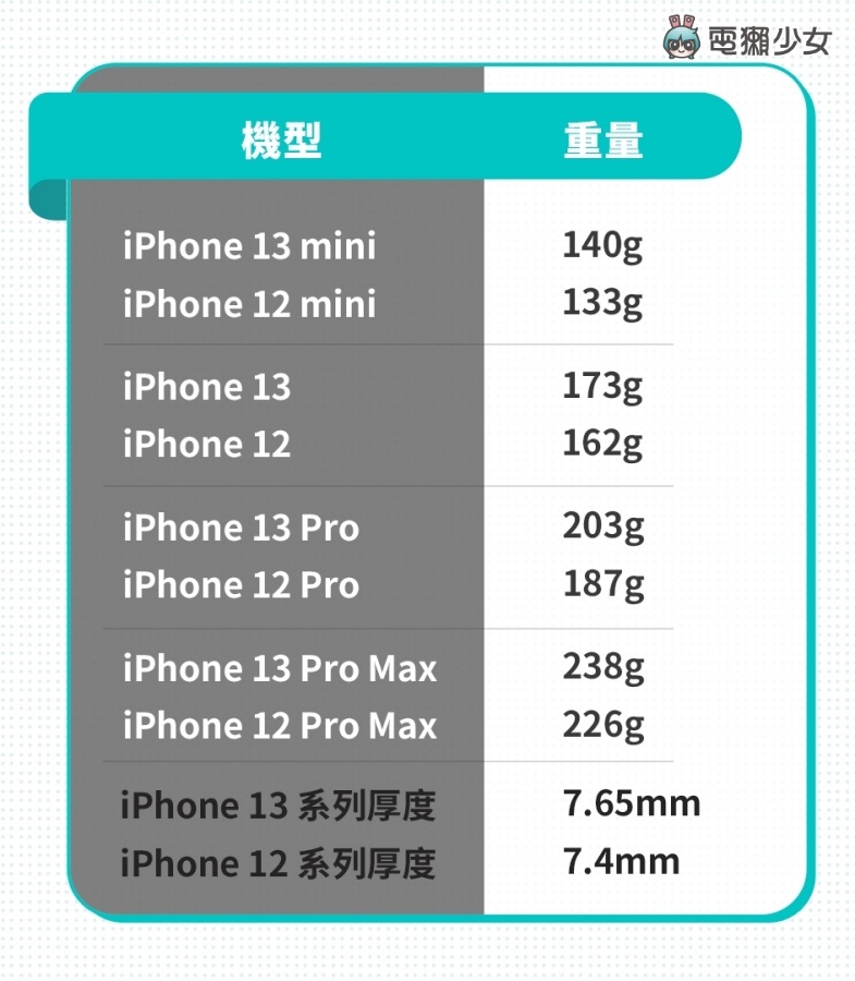 iPhone 13 系列值得买吗?谁适合买哪支?现在买降价的旧机是否更超值? 内容图4 潮品文-大潮社旗下实时最新热点娱乐时尚数码等新闻资讯网站! iPhone 13 系列值得买吗?谁适合买哪支?现在买降价的旧机是否更超值?