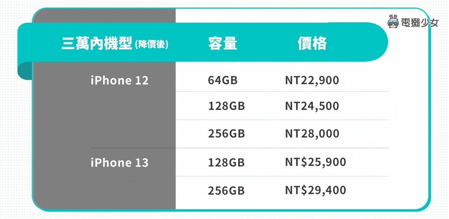 iPhone 13 系列值得买吗?谁适合买哪支?现在买降价的旧机是否更超值? 内容图8 潮品文-大潮社旗下实时最新热点娱乐时尚数码等新闻资讯网站! iPhone 13 系列值得买吗?谁适合买哪支?现在买降价的旧机是否更超值?