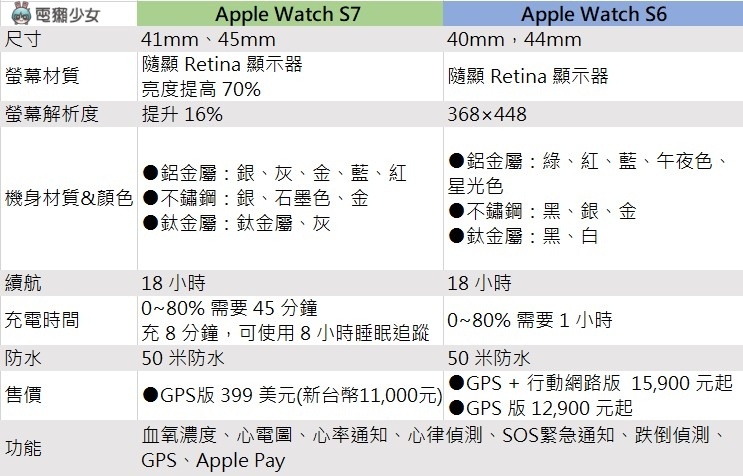 Apple Watch S7 与 Apple Watch S6 差在哪 升级功能值得买单吗? 内容图9 潮品文-大潮社旗下实时最新热点娱乐时尚数码等新闻资讯网站! Apple Watch S7 与 Apple Watch S6 差在哪 升级功能值得买单吗?