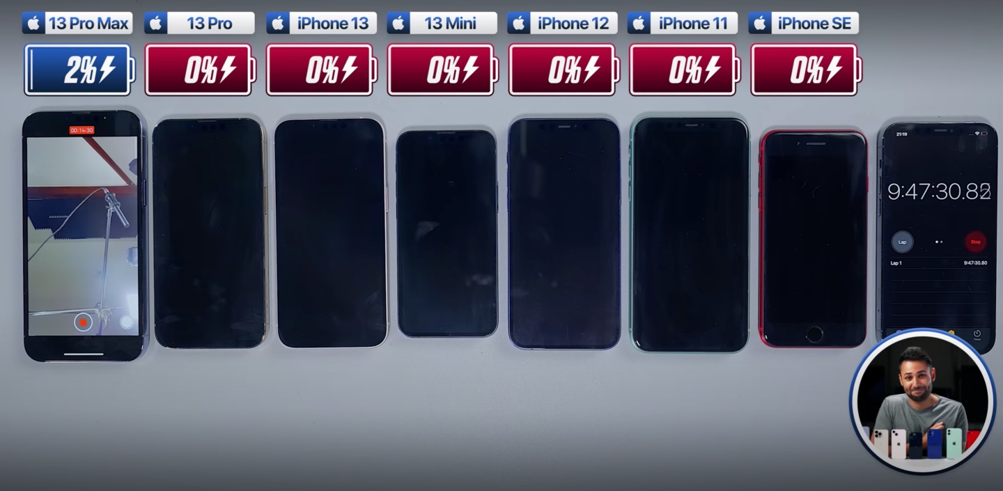 国外 YouTuber 实测 iPhone 13 电量:比前代多了 2 小时,iPhone 13 Pro Max 的续航将近 10 小时 内容图3 潮品文-大潮社旗下实时最新热点娱乐时尚数码等新闻资讯网站! 国外 YouTuber 实测 iPhone 13 电量:比前代多了 2 小时,iPhone 13 Pro Max 的续航将近 10 小时