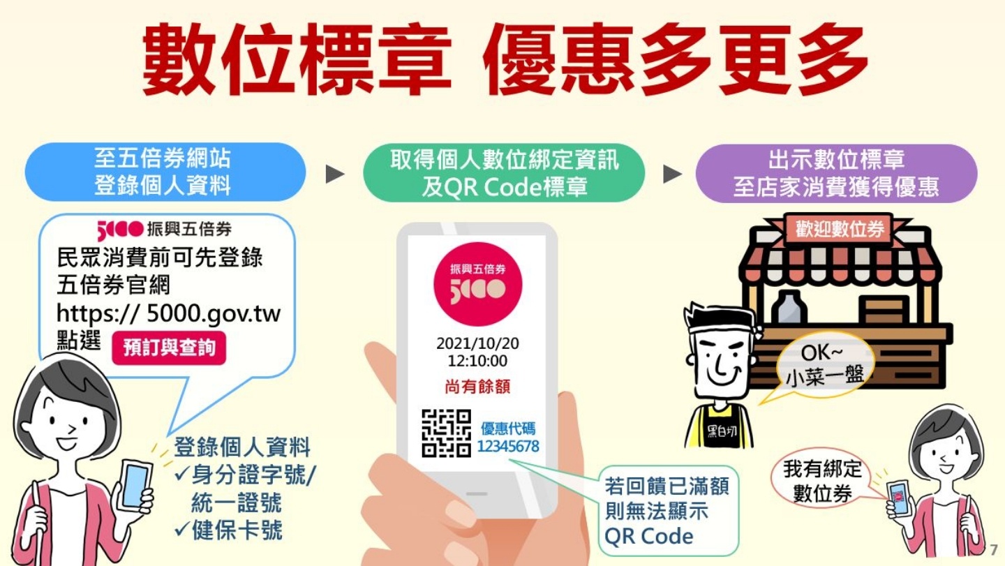 五倍券‘ 数位标章 ’是什么?该如何取得?可以用来付款吗?五大热门 QA 快速带你看 内容图2 潮品文-大潮社旗下实时最新热点娱乐时尚数码等新闻资讯网站! 五倍券‘ 数位标章 ’是什么?该如何取得?可以用来付款吗?五大热门 QA 快速带你看