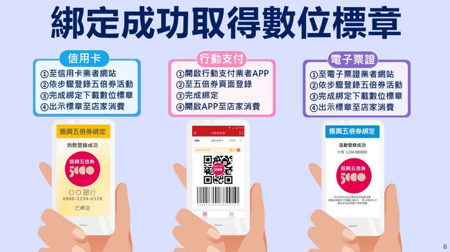 五倍券‘ 数位标章 ’是什么?该如何取得?可以用来付款吗?五大热门 QA 快速带你看 内容图3 潮品文-大潮社旗下实时最新热点娱乐时尚数码等新闻资讯网站! 五倍券‘ 数位标章 ’是什么?该如何取得?可以用来付款吗?五大热门 QA 快速带你看