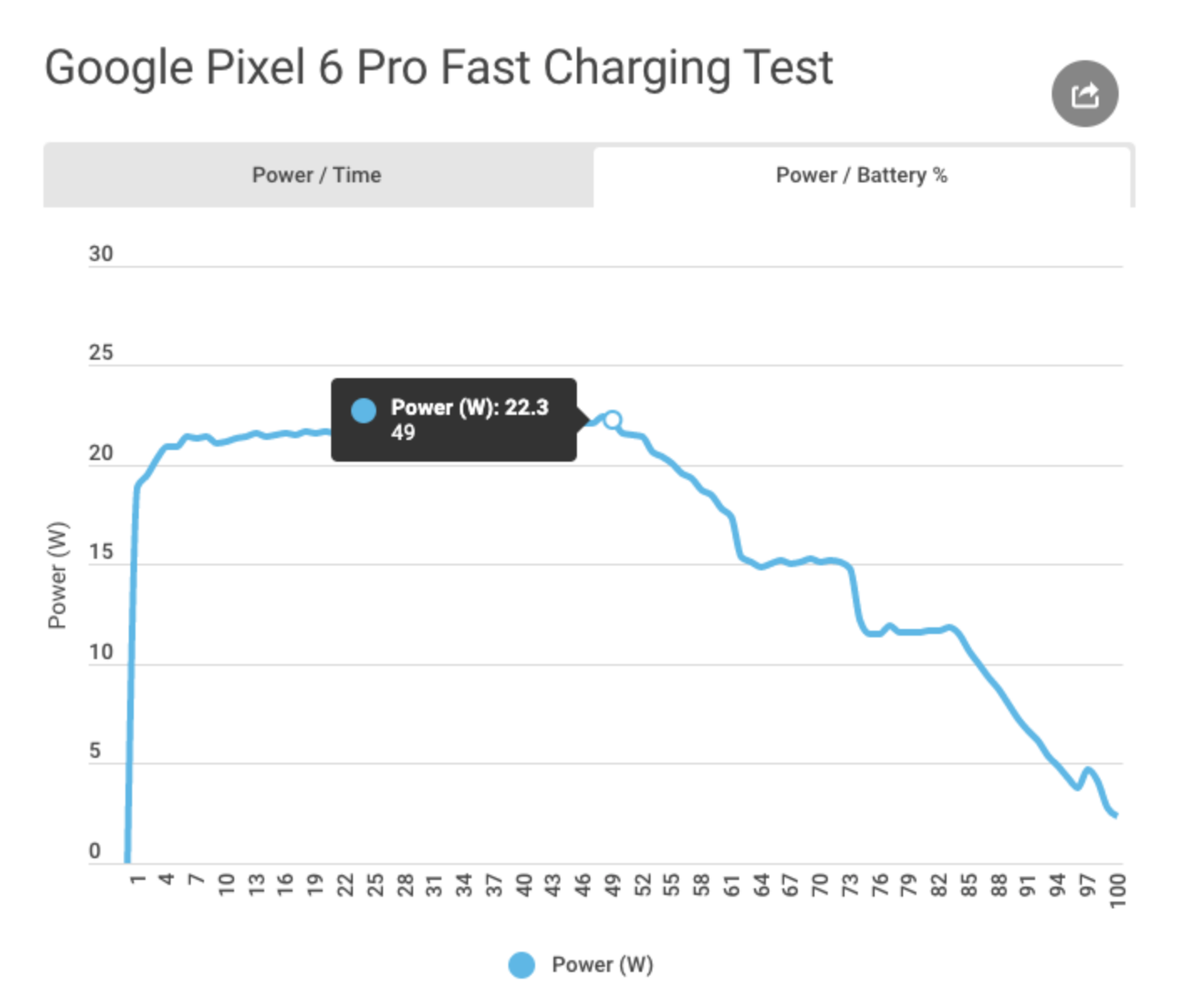外媒实测 Google Pixel 6 Pro 的充电功率,发现最高只能支援到 22W,但充电速度和官方提供的数据差不多 内容图2 潮品文-大潮社旗下实时最新热点娱乐时尚数码等新闻资讯网站! 外媒实测 Google Pixel 6 Pro 的充电功率,发现最高只能支援到 22W,但充电速度和官方提供的数据差不多